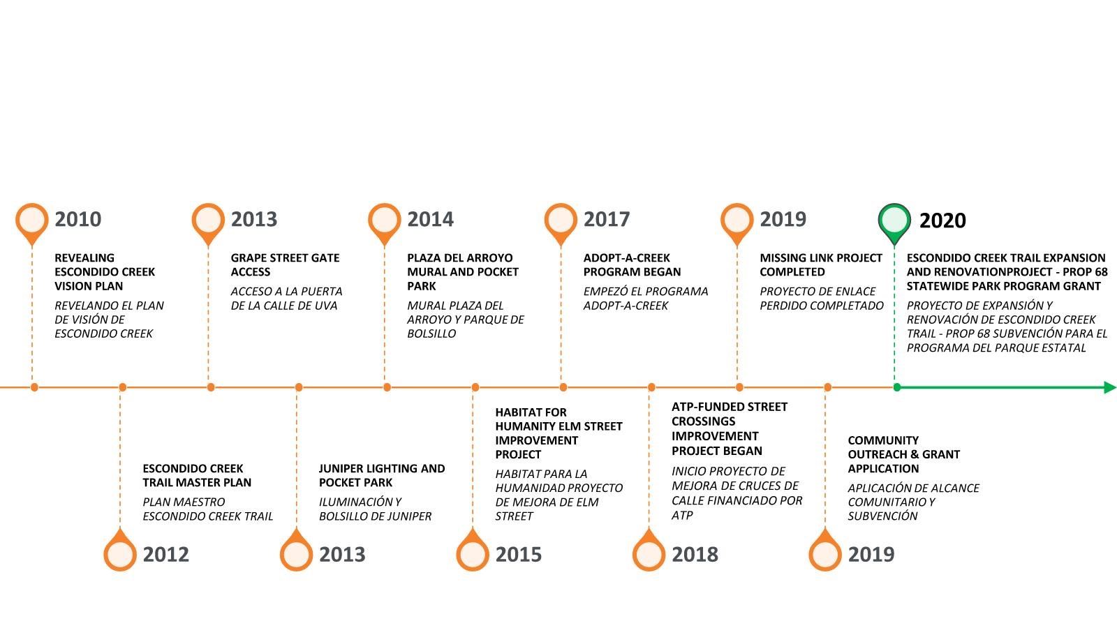 Escondido Creek Past Timeline